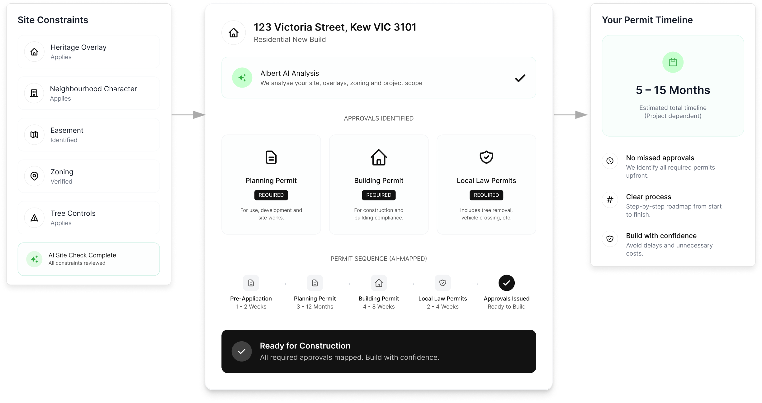 Albert AI Permits dashboard analysing a property address to identify planning, building, and local law approvals required before construction begins.