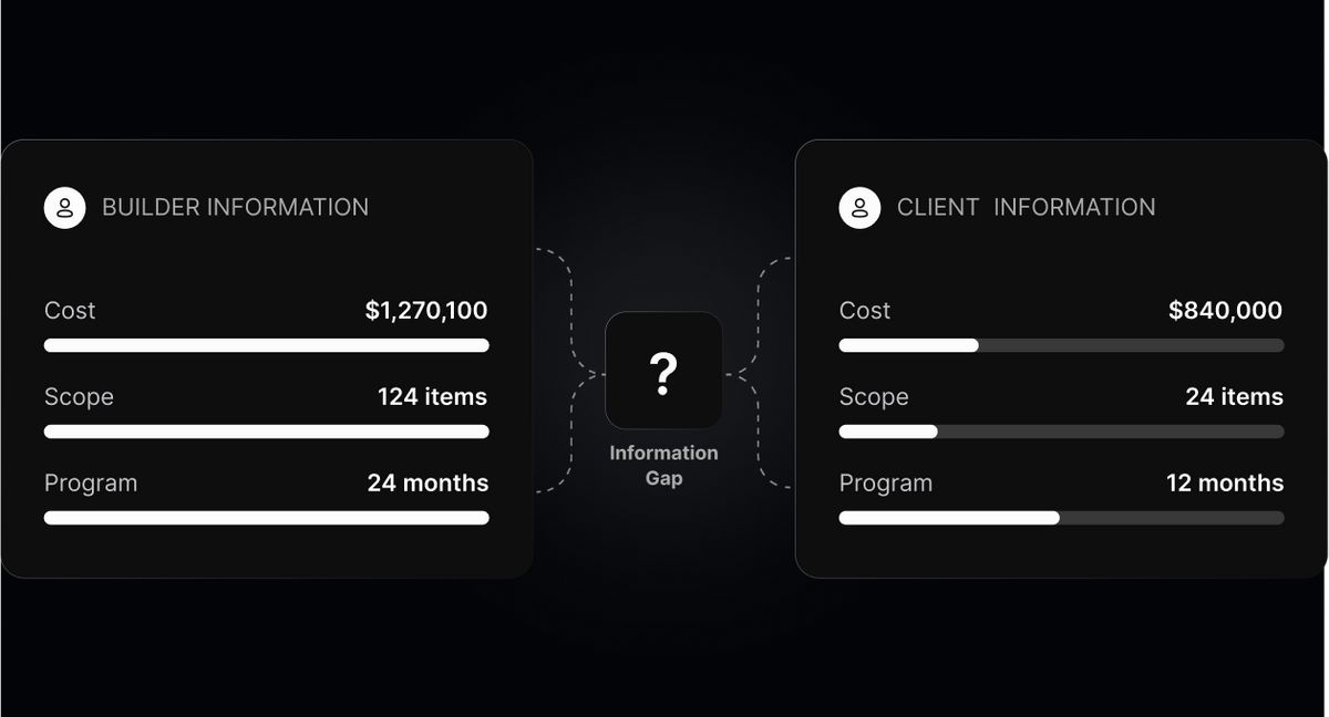 Comparison showing the information gap between builders and homeowners across cost, scope and program data